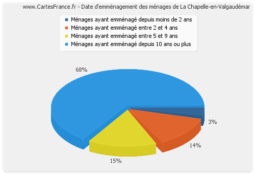 Date d'emménagement des ménages de La Chapelle-en-Valgaudémar